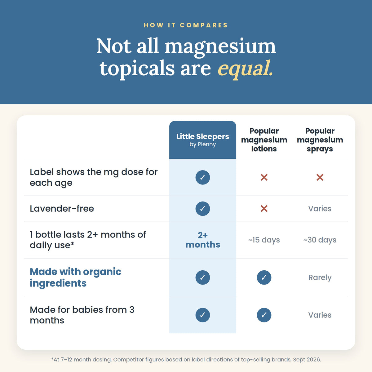 Plenny Little Sleepers Magnesium Spray - Compare