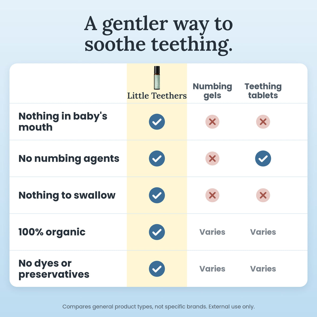 Plenny Little Teethers Teething Roller - Compared to Numbing Gels and Teething Tablets